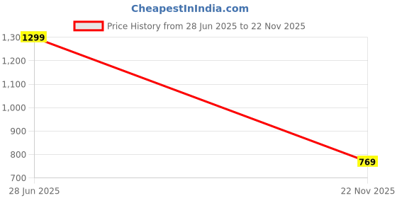 amazon.in bata comfit Women's Crystal Thong Sandal bata comfit Price History Graph from 28 Jun 2025 to 22 Nov 2025