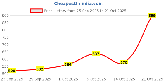 amazon.in bata Women's Crysti Kafi Sandal bata Price History Graph from 25 Sep 2025 to 21 Oct 2025