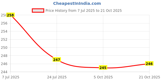 amazon.in relaxo Women's Cu0021l House Flip Flop relaxo Price History Graph from 7 Jul 2025 to 21 Oct 2025