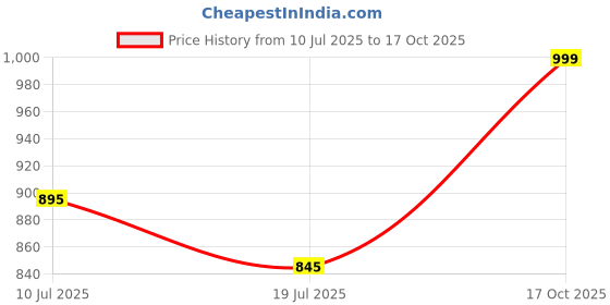 amazon.in terractive Women's Cuddle Tank terractive Price History Graph from 10 Jul 2025 to 17 Oct 2025