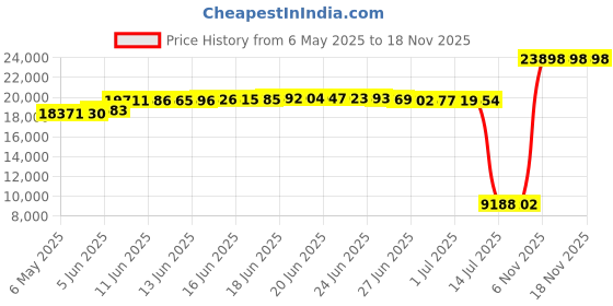 amazon.in lands' end Women's Curvy Fit 5" Quick Dry Swim Shorts with Panty lands' end Price History Graph from 6 May 2025 to 18 Nov 2025