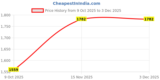 amazon.in adidas Womens Cush-Walk W Casual Shoes adidas Price History Graph from 9 Oct 2025 to 2 Dec 2025