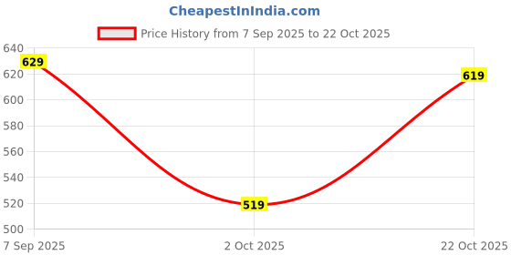 amazon.in liberty Women's Cushion-20 Shoes liberty Price History Graph from 7 Sep 2025 to 22 Oct 2025