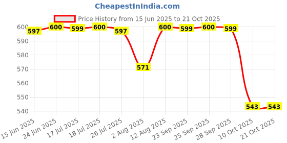 amazon.in bonjour Women's Cushioned Multicolor Sports Socks- Pack Of 3 bonjour Price History Graph from 15 Jun 2025 to 20 Oct 2025