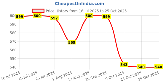 amazon.in bonjour Women's Cushioned Multicolor Sports Socks- Pack Of 3 bonjour Price History Graph from 16 Jul 2025 to 24 Oct 2025