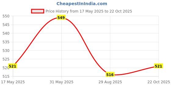 amazon.in innovative gifts Women's Customized Clutch with Name & Charm I Personalized Leather Two-Fold Wallet with Currency Compartment I Gifts for Girlfriend Wife Mother Sister Birthday Anniversary - Olive innovative gifts Price History Graph from 17 May 2025 to 22 Oct 2025