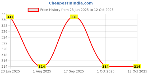 amazon.in floret Women's Cut & Sew Non Padded & Non-Wired Full Coverage Bra floret Price History Graph from 23 Jun 2025 to 11 Oct 2025