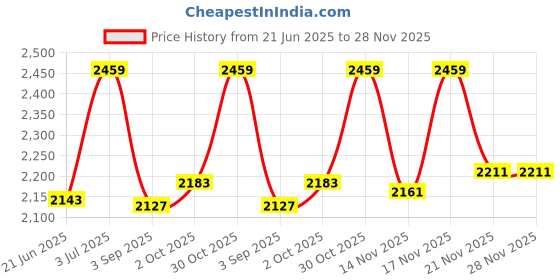 amazon.in gorglitter Women's Cut Out High Waist Bikini Sets Swimsuits Two Piece Bathing Suits gorglitter Price History Graph from 21 Jun 2025 to 27 Nov 2025