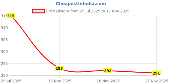 amazon.in chander Women's Cute Cat Ankle High Cotton Soft Socks with Transparent Crystal Lace (Assorted Colour, Free Size) chander Price History Graph from 25 Jul 2025 to 17 Nov 2025