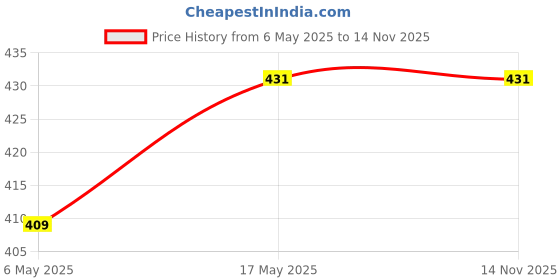amazon.in tranding-outfit Women's Cycling Shorts Pack of 1 tranding-outfit Price History Graph from 6 May 2025 to 14 Nov 2025