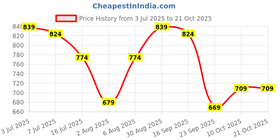 amazon.in liberty Women's D1-50 Slipper liberty Price History Graph from 3 Jul 2025 to 21 Oct 2025