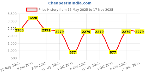 amazon.in hush puppies Women's Dacey Comfort Ballerina Formal Shoes hush puppies Price History Graph from 15 May 2025 to 16 Nov 2025