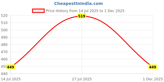 amazon.in indiestride Women's Daily Use Slipper Casual Flip Flops For Girls indiestride Price History Graph from 14 Jul 2025 to 1 Dec 2025