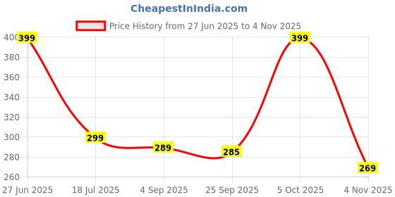 amazon.in flite Women’s Daily Use Slippers | Soft Cushion Sole | Lightweight & Comfortable | Non-Slip Casual Flip-Flops | Stylish Home & Outdoor Wear flite Price History Graph from 27 Jun 2025 to 4 Nov 2025