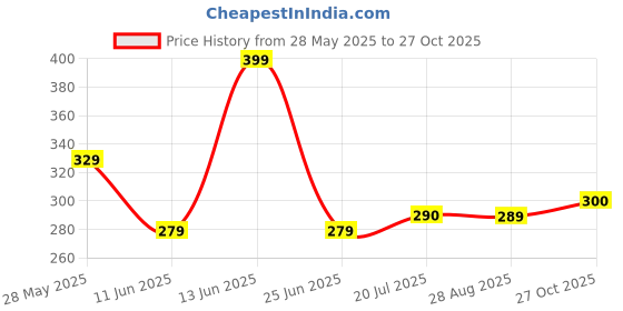 amazon.in flite Women’s Daily Use Slippers | Soft Cushion Sole | Lightweight & Comfortable | Non-Slip Casual Flip-Flops | Stylish Home & Outdoor Wear flite Price History Graph from 28 May 2025 to 27 Oct 2025