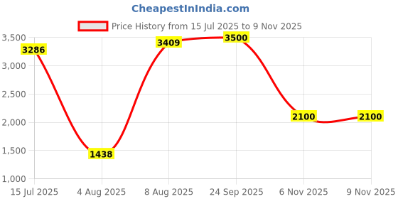 amazon.in reebok Womens Dailyfit DMX 2 0 Cancor Sofecr Ftwwht Walking Shoe reebok Price History Graph from 15 Jul 2025 to 8 Nov 2025