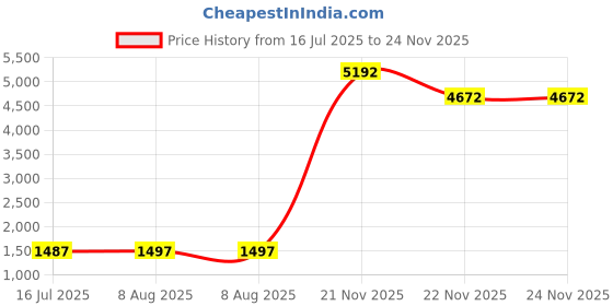 amazon.in reebok Womens Dailyfit DMX 2.0 Walking Shoe reebok Price History Graph from 16 Jul 2025 to 23 Nov 2025