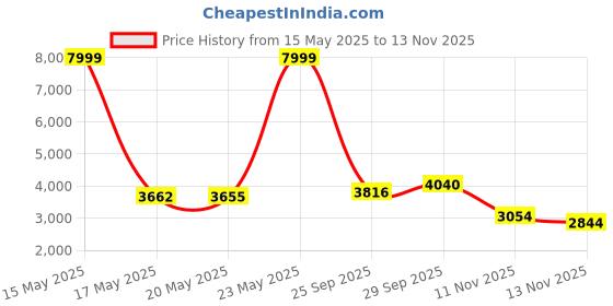 amazon.in reebok Womens Dailyfit DMX 2.5 Walking Shoe reebok Price History Graph from 15 May 2025 to 13 Nov 2025