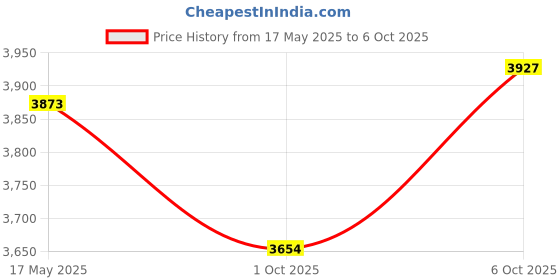 amazon.in reebok Womens Dailyfit DMX Slip O Cblack Ftwwht Silvmt Walking Shoe reebok Price History Graph from 17 May 2025 to 6 Oct 2025