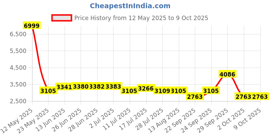 amazon.in reebok Womens Dailyfit DMX Slip on Walking Shoe reebok Price History Graph from 12 May 2025 to 8 Oct 2025
