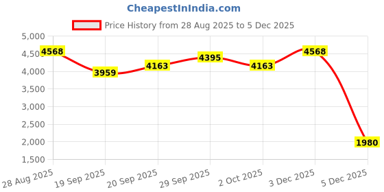 amazon.in reebok Womens Dailyfit Walking Shoe reebok Price History Graph from 28 Aug 2025 to 3 Dec 2025