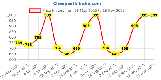 amazon.in abros Women's Daisy-N ASSL0130N Shoe's abros Price History Graph from 16 May 2025 to 15 Nov 2025