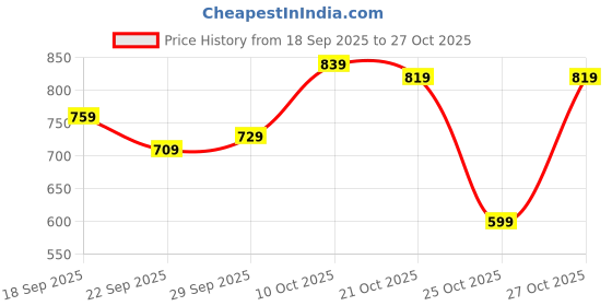 amazon.in caprese Women's Daisy W Large Wallet caprese Price History Graph from 18 Sep 2025 to 27 Oct 2025