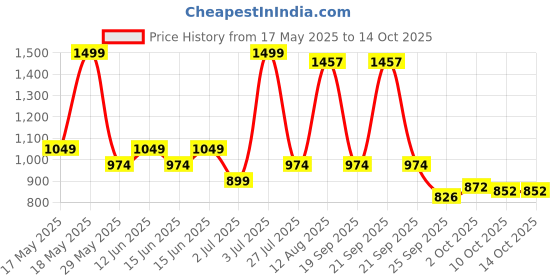 amazon.in bata Women's DANBURY WEDGE MULE Slippers bata Price History Graph from 17 May 2025 to 14 Oct 2025
