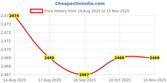 amazon.in mippo Women's Dance Sandal Medium Heel Soft Sole mippo Price History Graph from 14 Aug 2025 to 14 Nov 2025