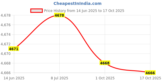 amazon.in kacheeg Women's Dance sandals Genuine Leather Medium Heel Soft Sole Comfortable Practice Footwear kacheeg Price History Graph from 14 Jun 2025 to 17 Oct 2025