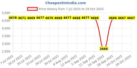 amazon.in kacheeg Women's Dance sandals Genuine Leather Medium Heel Soft Sole Comfortable Practice Footwear kacheeg Price History Graph from 7 Jul 2025 to 29 Oct 2025
