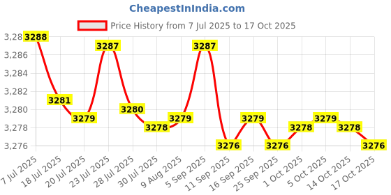 amazon.in kacheeg Women's dance sandals soft sole Latin dance footwear for adults practice and indoor use kacheeg Price History Graph from 7 Jul 2025 to 17 Oct 2025