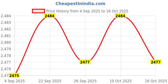 amazon.in ftk Women's Dance Sandals Soft Sole Mid-Heel Heeled Sandal for Practice ftk Price History Graph from 4 Sep 2025 to 16 Oct 2025