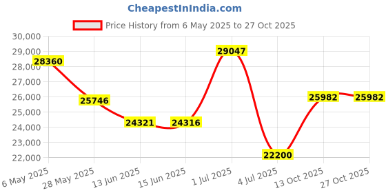 amazon.in very fine Women's Dance Shoe Clc1636 Ballroom Latin Salsa Tango Gala very fine Price History Graph from 6 May 2025 to 26 Oct 2025