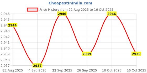 amazon.in ftk Women's Dance Shoes Soft Bottom Low Heel Shoes ftk Price History Graph from 22 Aug 2025 to 16 Oct 2025