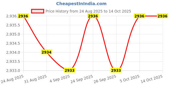 amazon.in yashidun Women's Dance Shoes Soft Bottom Low Heel Shoes yashidun Price History Graph from 24 Aug 2025 to 14 Oct 2025