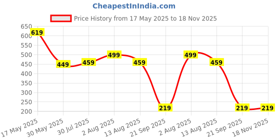 amazon.in sixth street Womens Darcy Ballet Flat sixth street Price History Graph from 17 May 2025 to 17 Nov 2025