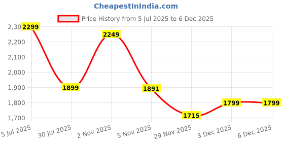 amazon.in janasya Women's Dark Green Georgette Embroidered Anarkali Dress with Cape janasya Price History Graph from 5 Jul 2025 to 4 Dec 2025