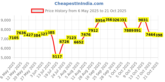 amazon.in kanu surf Women's Darren Stretch UPF 50+ Active Swim and Workout Boardshort kanu surf Price History Graph from 6 May 2025 to 21 Oct 2025