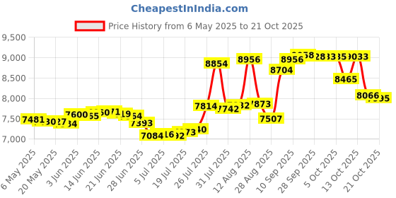 amazon.in kanu surf Women's Darren Stretch UPF 50+ Active Swim and Workout Boardshort, Darren Solid Black, 6 kanu surf Price History Graph from 6 May 2025 to 21 Oct 2025