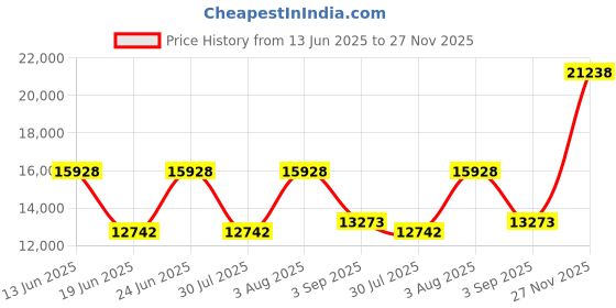 amazon.in laforst Womens Dart Non Slip Sunbrella Slip Resistant Server Waitress Nurse Slip On Flat laforst Price History Graph from 13 Jun 2025 to 27 Nov 2025