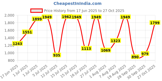 amazon.in skechers Women's Darvon-Hartleb Slipper skechers Price History Graph from 17 Jun 2025 to 27 Oct 2025