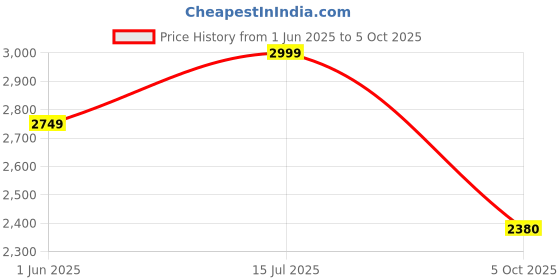 amazon.in adidas Womens Dash-Smooth Running Shoes adidas Price History Graph from 1 Jun 2025 to 5 Oct 2025