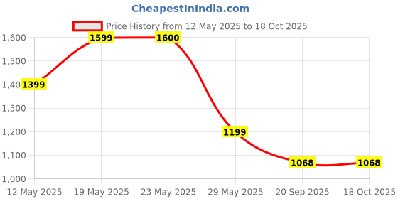 amazon.in bata Women's DAWN BLOCK MULE E 23 Festive (6792010_GUNMETAL_3 UK) Sise- 5 bata Price History Graph from 12 May 2025 to 17 Oct 2025