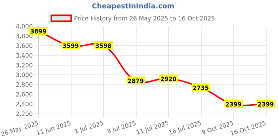 amazon.in reebok Womens Daystart Onlux Walking Shoe reebok Price History Graph from 26 May 2025 to 16 Oct 2025