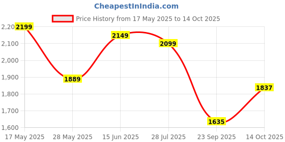amazon.in cult Women's Dazsh Running Shoes, Engineered Mesh Upper, Elastopan Insole, Carbon Rubber with Flex Grooves, Compressed EVA Outsole for Enhanced Cushioning, Reinforced Heel cult Price History Graph from 17 May 2025 to 14 Oct 2025