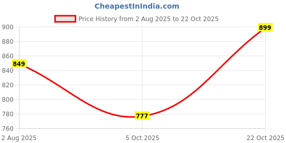 amazon.in power Women's Dd Thong Casual power Price History Graph from 2 Aug 2025 to 22 Oct 2025