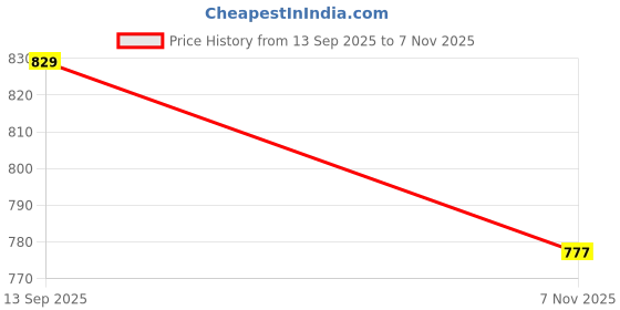 amazon.in power Women's Dd Thong Casual power Price History Graph from 13 Sep 2025 to 7 Nov 2025