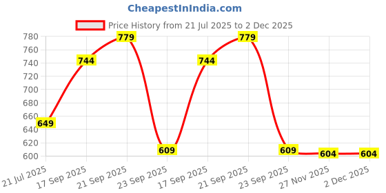 amazon.in bata Womens Debra Toering Flats, (6716878) bata Price History Graph from 21 Jul 2025 to 2 Dec 2025