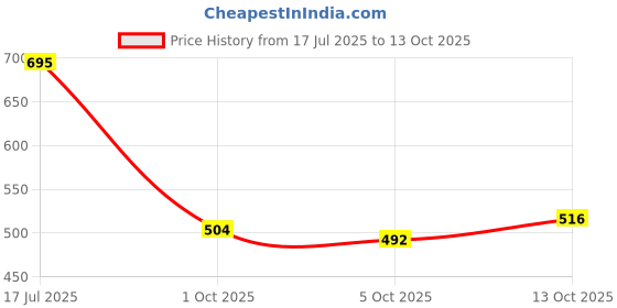 amazon.in bata Women's Debra Tr New E 24 Slipper bata Price History Graph from 17 Jul 2025 to 13 Oct 2025
